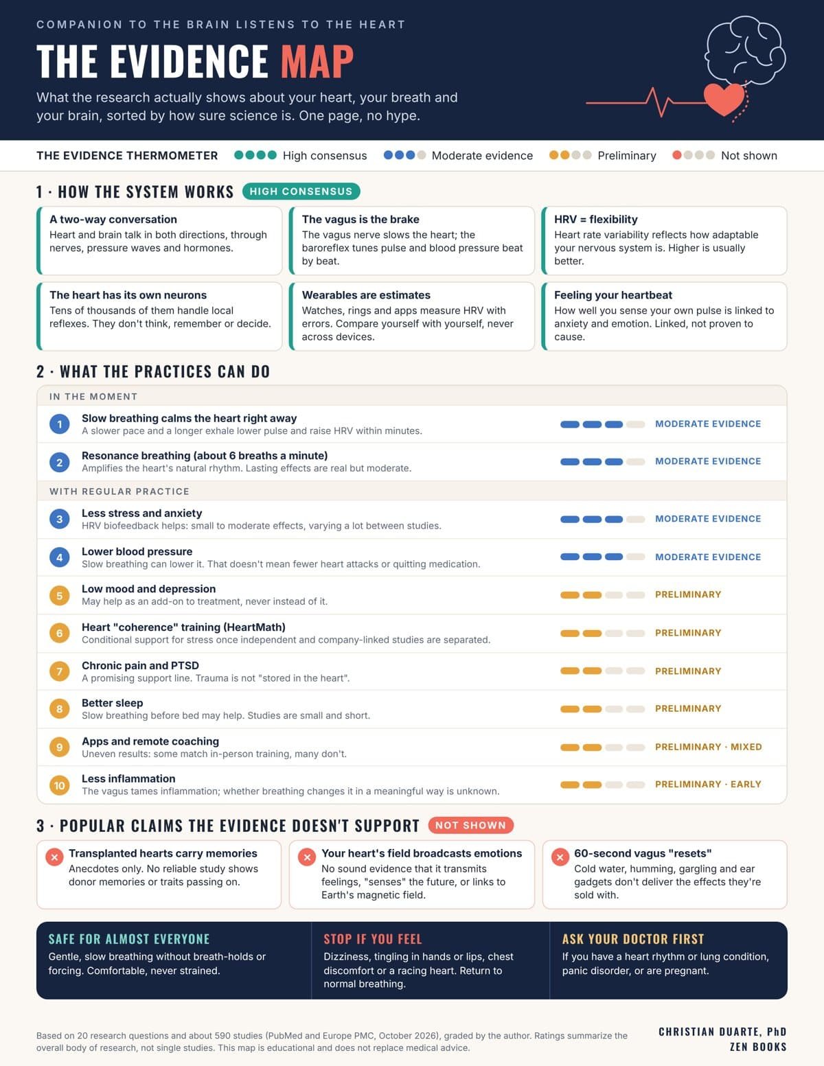 The Evidence Map: what the research shows about heart, breath and brain, sorted by level of evidence
